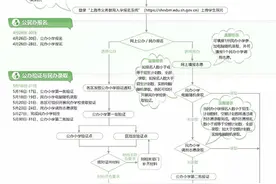 @上海幼升小家长：今起网上报名，公办民办小学报名截止时间不同图片