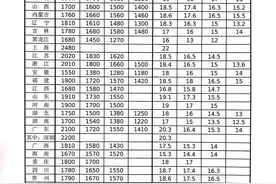 1580元起步！河北一季度最低工资标准发布图片