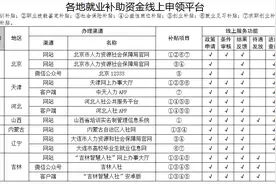 注意了！就业补助资金可线上领(附各地申领平台)图片