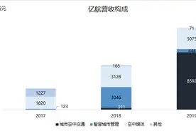 “无人机第一股”亿航寻路三年，空中交通会是最终答案吗？图片