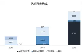 “无人机第一股”亿航寻路三年，空中交通会是最终答案吗？图片