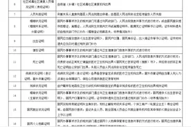 六部门发文：这20种证明不应由居委会和村委会出具图片