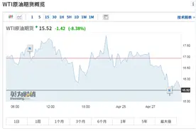 突发！原油又崩了：暴跌10%，美国中东存储枯竭？高盛预警"周一大屠杀","华尔街之狼"又要来…图片
