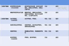 聚光灯下的呼吸机：这类产品需求大增，从整机到零部件全球紧俏图片