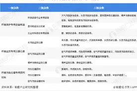 2020年中国环保设备行业发展现状与趋势分析 设备产量稳步增长但技术创新能力亟待提高图片