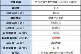 封顶+自持！乔司地铁边宅地精装限价30000元/㎡图片