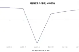 负油价风波影响深远，工行暂停账户能源等产品新开仓交易图片