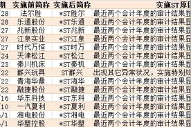 防不胜防！集体带帽跌停，14万股民被“闷杀”，本周还有74只票或集中暴雷被退市风险警示（附名单）图片
