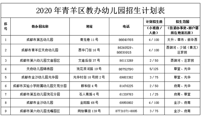 官宣！青羊区2020年教办园计划招生2525人！（内附报名流程）