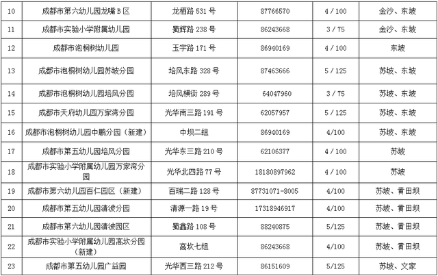 官宣！青羊区2020年教办园计划招生2525人！（内附报名流程）