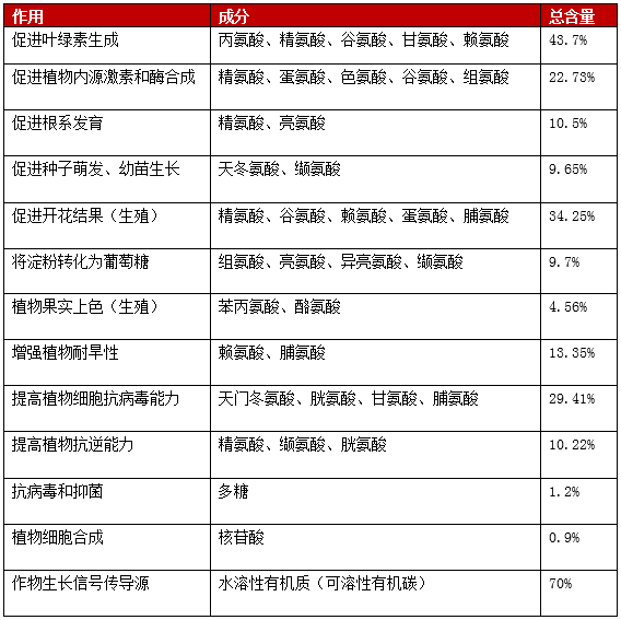 深海天然左旋氨基酸来袭！抗逆、促长、增产，用户用了直夸好