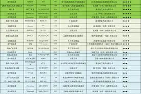 25款无绳吸尘器测评：福维克、松下两款产品，除尘能力排名靠后图片