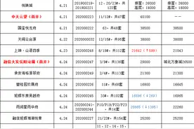 三盘均价20000元/㎡以内 上周1865套房源入市（附：正在公示/登记楼盘一览）图片