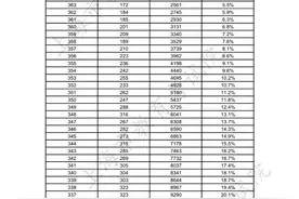 2020上海春考最低控制分数线公布！点击即可查分图片