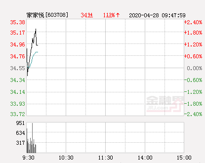家家悦股价（家家悦大幅拉升1.51%）