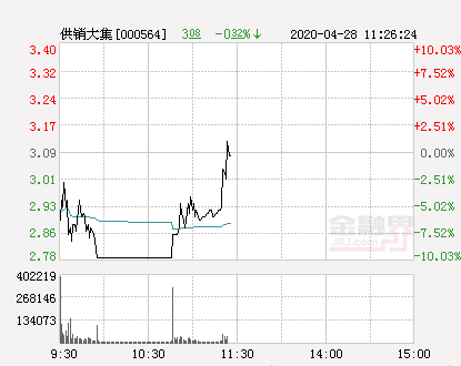 供销大集股票行情（供销大集大幅拉升1.29%）