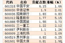 散户好心塞！涨指数不涨个股，3000只票下跌，中小创还翻红！谁在推升指数？（附名单）图片