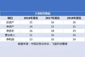 新股排查丨中泰证券投行业务波动，2018年权益类IPO颗粒无收图片