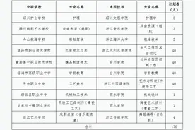 台州中职毕业生，这些本科院校招生176人图片