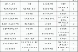 台州中职毕业生，这些本科院校招生176人图片