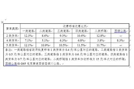 注意！5月6日0时起 陕西高速公路车辆通行及货车收费标准等将发生变化图片