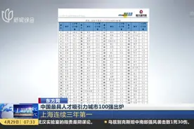 排名来了！中国最具人才吸引力城市100强出炉：上海连续三年第一视频封面