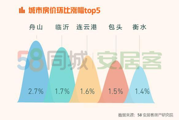 58同城、安居客：4月全国67城二手房均价15522元/㎡ 环比降0.36%