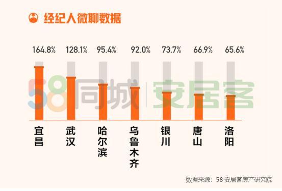 58同城、安居客：4月全国67城二手房均价15522元/㎡ 环比降0.36%