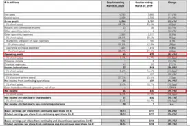 阿迪达斯也要“凉”？净利暴跌96%，超7成门店关闭，疯狂打折图片