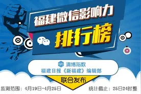新鲜出炉！福建微信公众号一周排名公布！有你常看的号吗？图片