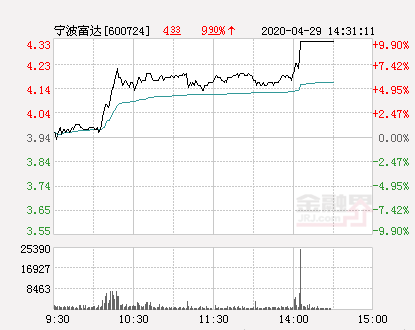 宁波富达股票，复产率上升水泥股大涨（快讯：宁波富达涨停）