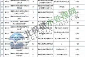 福建239座污水处理厂及其主体工艺、排放标准清单图片