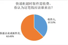 快递柜推出收费新规，超六成受访者认为超时费用应由快递方承担图片