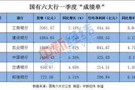 国有六大行一季度日赚超35亿，工行依旧最能赚图片