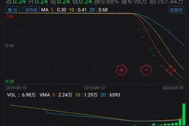 红色警报！A股退市高危股最新名单出炉图片