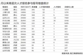 杭州人才优先摇号购房政策施行1个月，人才中签率100%图片