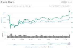 比特币大涨17%站上9000美元，离10000美元还远吗图片