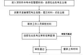 深圳2020年中考报名将于5月6日至15日进行图片