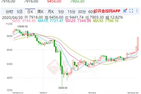 上热搜了！比特币最高突破8800 USDT，比特币减半后真的会多出很多百万富翁？图片