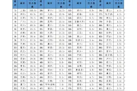 2020中国城市人才吸引力排名出炉！济南位列第8图片