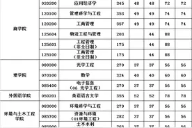 速看！江南大学2020年硕士研究生复试分数线出炉！图片