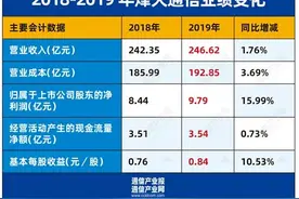 烽火通信：2019年净利大涨16%图片