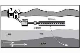 从美国现场污水处理系统看我国农村洗涤废水排放与处理图片