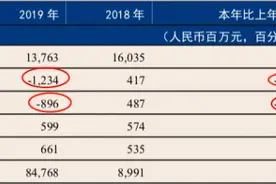 深度丨没有年报的三年，恒丰银行发生了什么？2018年不良贷款高达1635亿，不良率28.44%图片