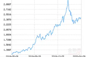 广发双擎升级混合基金最新净值涨幅达3.02%图片