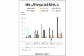「深度」高利润不再仍激进扩产，“保守”的隆基股份这一步走对了吗？图片