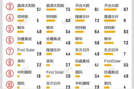 「深度」历经三年才回到A股市场，科创板救得了掉队的天合光能吗？图片