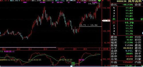 如何看股票筹码集中度（“筹码集中度达到12%”）