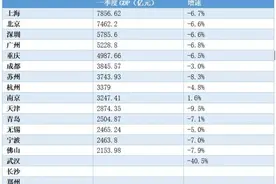 “万亿GDP俱乐部”17城一季度经济盘点：南京经济正增长图片
