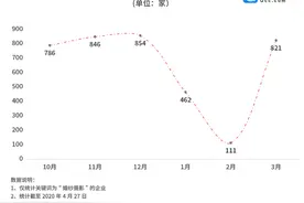 “报复性结婚”！全国婚纱摄影企业3月环比增640%，山东领跑图片